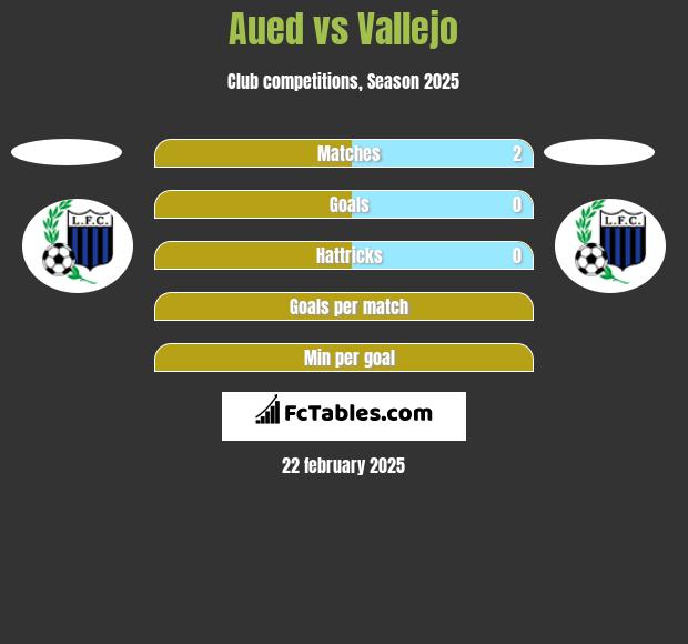 Aued vs Vallejo h2h player stats