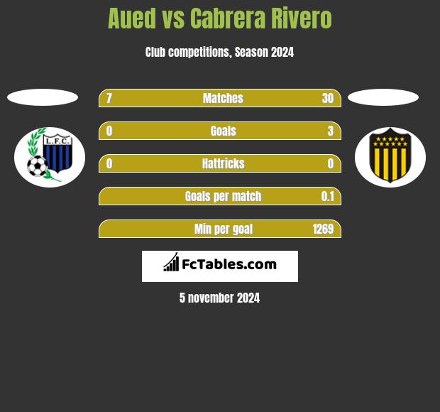 Aued vs Cabrera Rivero h2h player stats