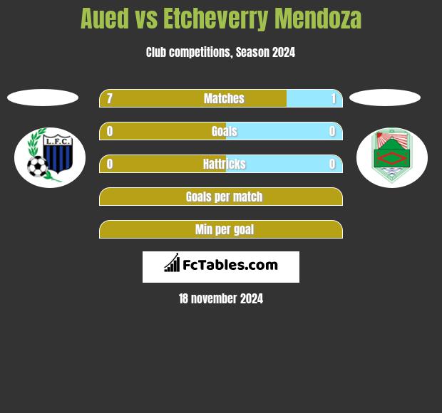 Aued vs Etcheverry Mendoza h2h player stats