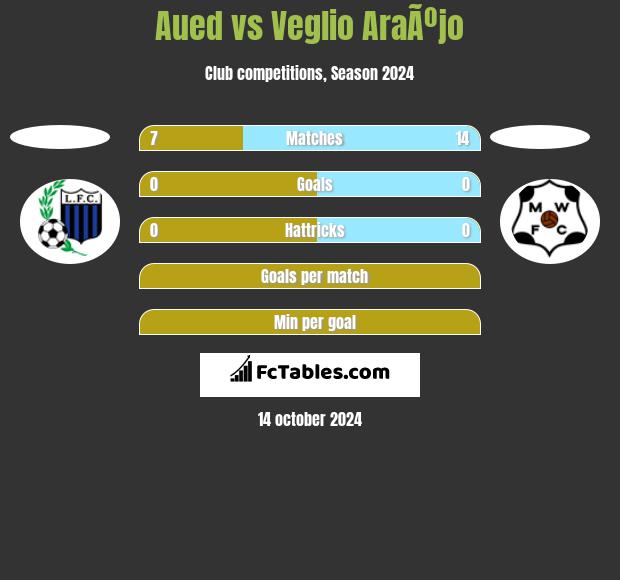 Aued vs Veglio AraÃºjo h2h player stats