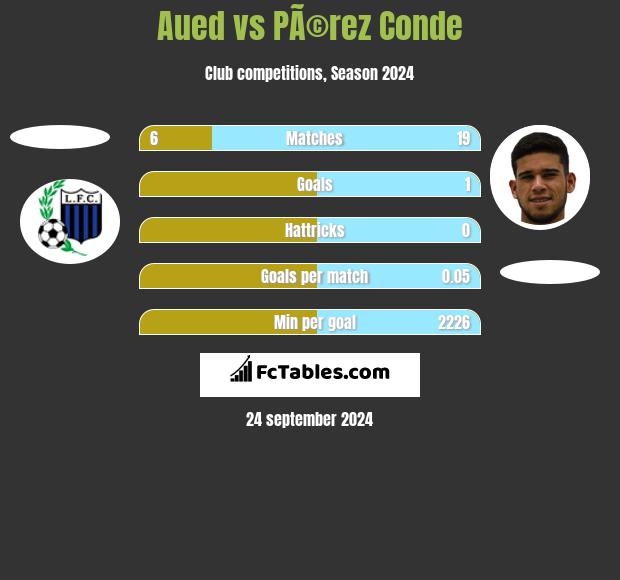 Aued vs PÃ©rez Conde h2h player stats