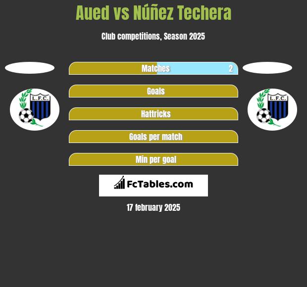 Aued vs Núñez Techera h2h player stats