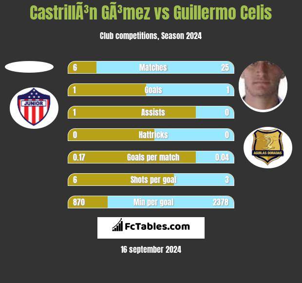 CastrillÃ³n GÃ³mez vs Guillermo Celis h2h player stats