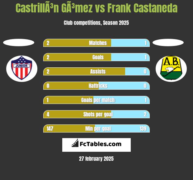 CastrillÃ³n GÃ³mez vs Frank Castaneda h2h player stats