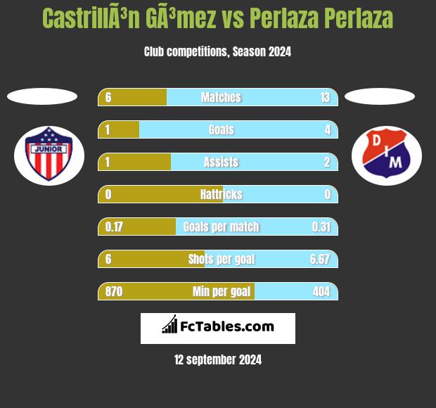 CastrillÃ³n GÃ³mez vs Perlaza Perlaza h2h player stats