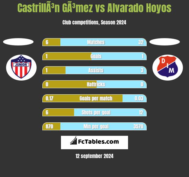 CastrillÃ³n GÃ³mez vs Alvarado Hoyos h2h player stats