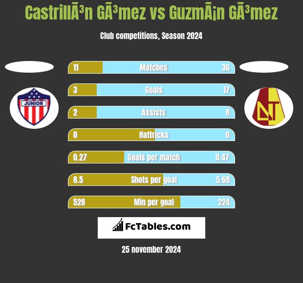 CastrillÃ³n GÃ³mez vs GuzmÃ¡n GÃ³mez h2h player stats