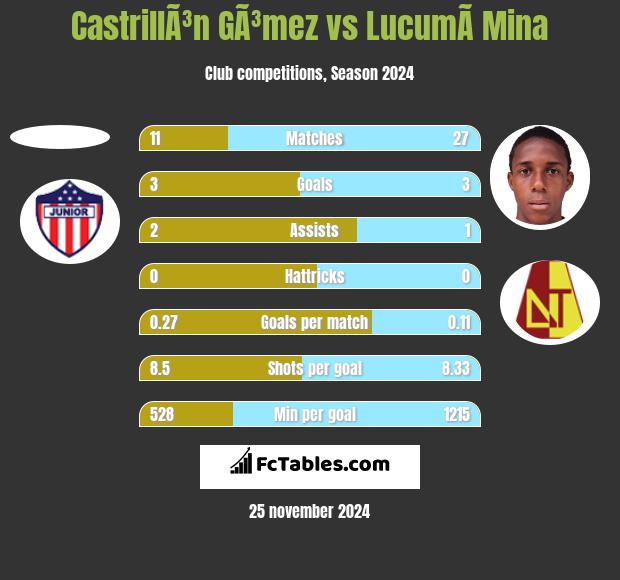 CastrillÃ³n GÃ³mez vs LucumÃ­ Mina h2h player stats