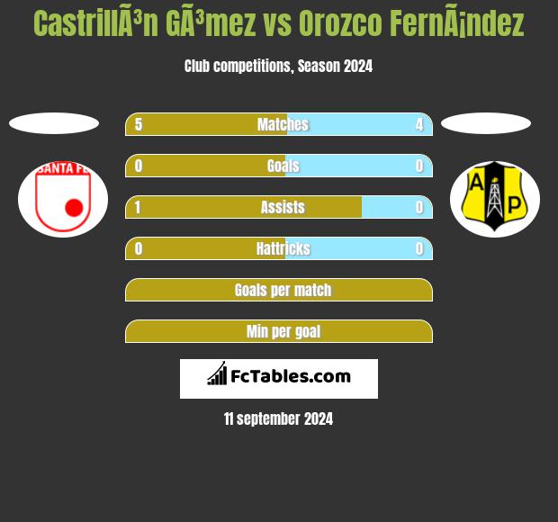 CastrillÃ³n GÃ³mez vs Orozco FernÃ¡ndez h2h player stats