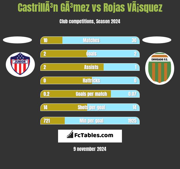 CastrillÃ³n GÃ³mez vs Rojas VÃ¡squez h2h player stats