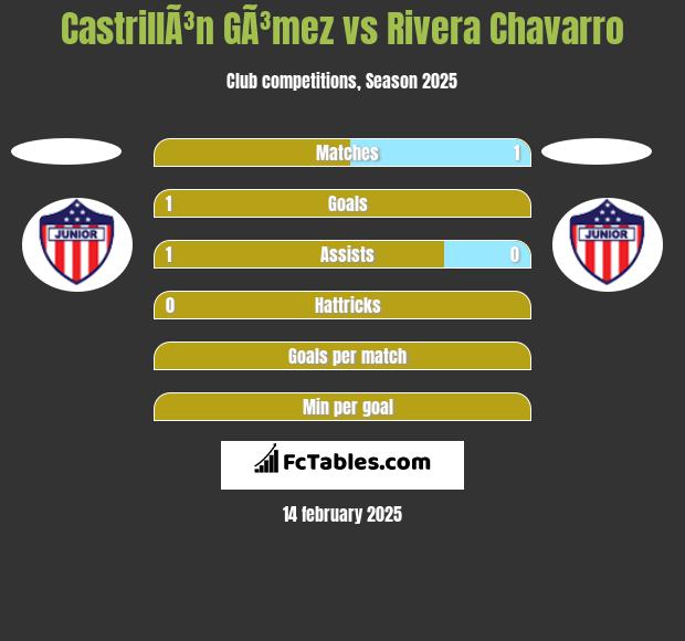 CastrillÃ³n GÃ³mez vs Rivera Chavarro h2h player stats