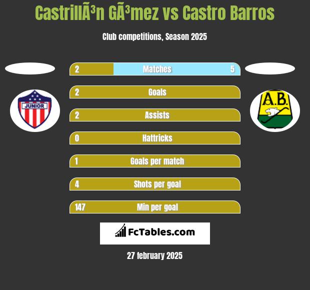 CastrillÃ³n GÃ³mez vs Castro Barros h2h player stats