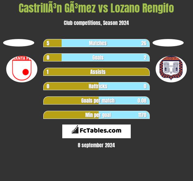 CastrillÃ³n GÃ³mez vs Lozano Rengifo h2h player stats