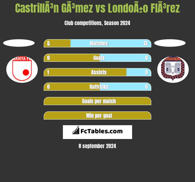 CastrillÃ³n GÃ³mez vs LondoÃ±o  FlÃ³rez h2h player stats