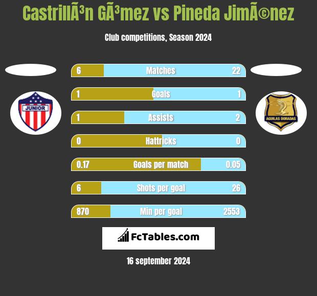 CastrillÃ³n GÃ³mez vs Pineda JimÃ©nez h2h player stats