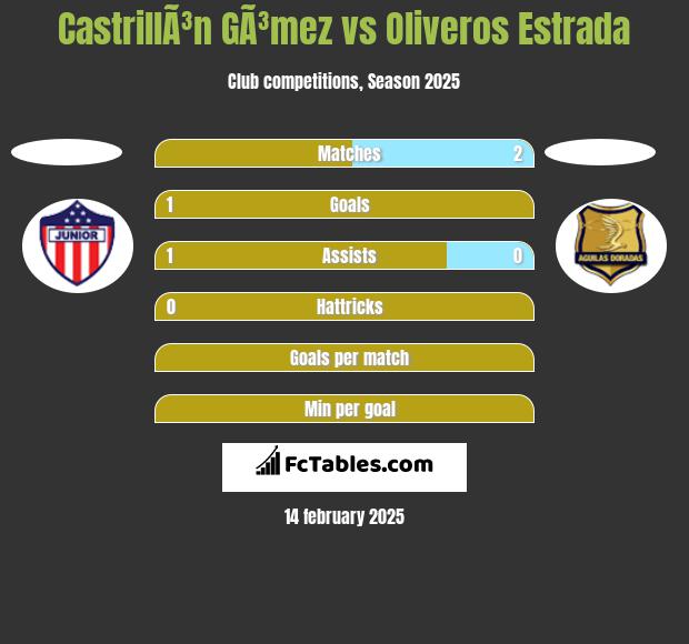 CastrillÃ³n GÃ³mez vs Oliveros Estrada h2h player stats