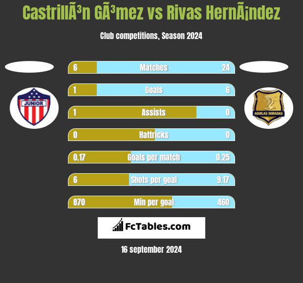 CastrillÃ³n GÃ³mez vs Rivas HernÃ¡ndez h2h player stats