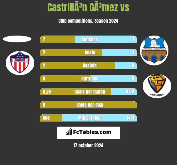 CastrillÃ³n GÃ³mez vs  h2h player stats