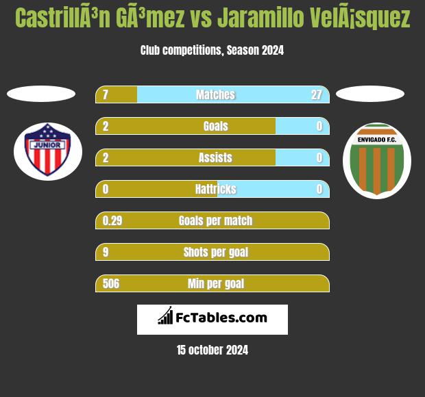 CastrillÃ³n GÃ³mez vs Jaramillo VelÃ¡squez h2h player stats