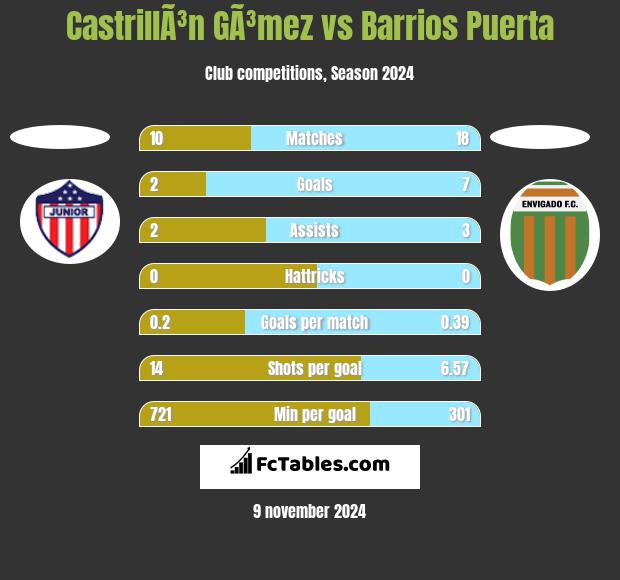 CastrillÃ³n GÃ³mez vs Barrios Puerta h2h player stats