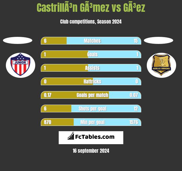 CastrillÃ³n GÃ³mez vs GÃ³ez h2h player stats