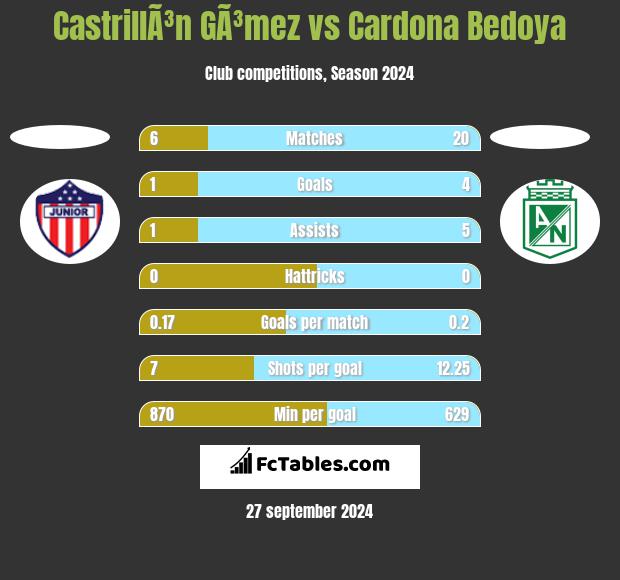 CastrillÃ³n GÃ³mez vs Cardona Bedoya h2h player stats