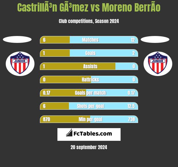 CastrillÃ³n GÃ³mez vs Moreno BerrÃ­o h2h player stats