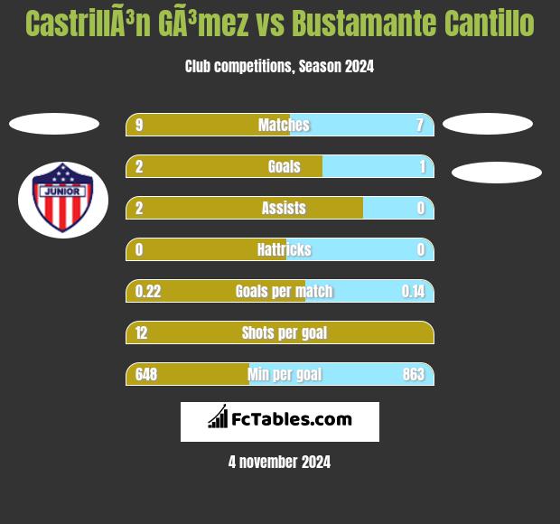 CastrillÃ³n GÃ³mez vs Bustamante Cantillo h2h player stats