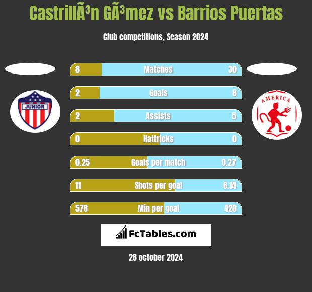 CastrillÃ³n GÃ³mez vs Barrios Puertas h2h player stats