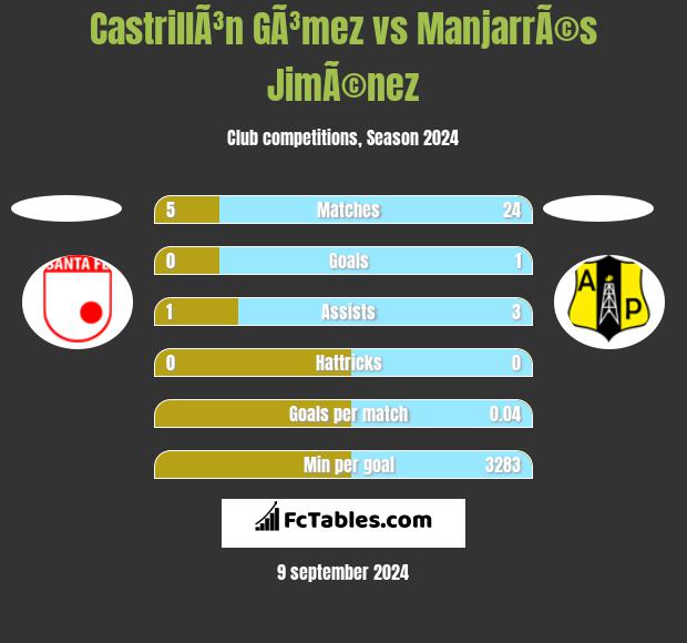 CastrillÃ³n GÃ³mez vs ManjarrÃ©s JimÃ©nez h2h player stats