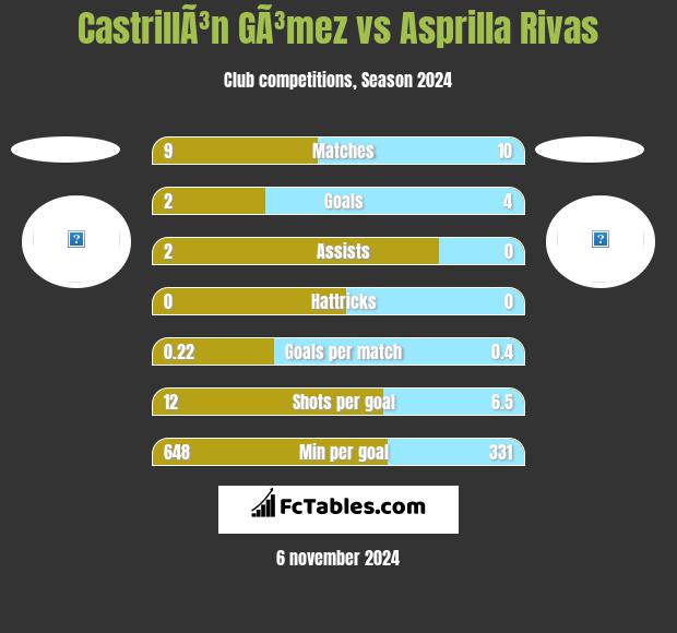 CastrillÃ³n GÃ³mez vs Asprilla Rivas h2h player stats