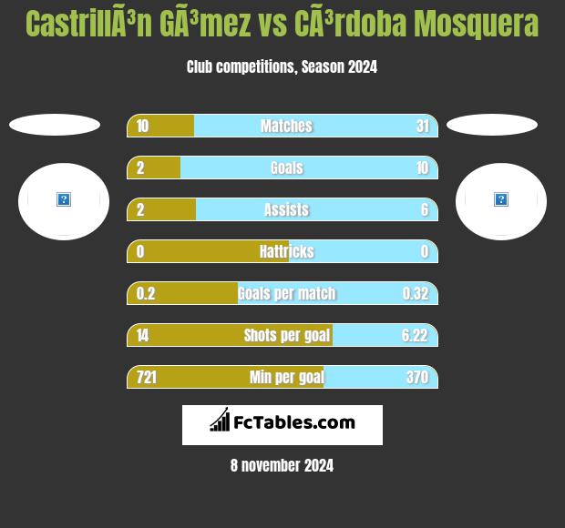 CastrillÃ³n GÃ³mez vs CÃ³rdoba Mosquera h2h player stats