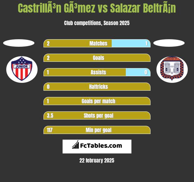 CastrillÃ³n GÃ³mez vs Salazar BeltrÃ¡n h2h player stats