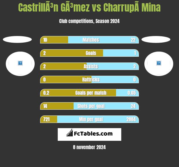 CastrillÃ³n GÃ³mez vs CharrupÃ­ Mina h2h player stats