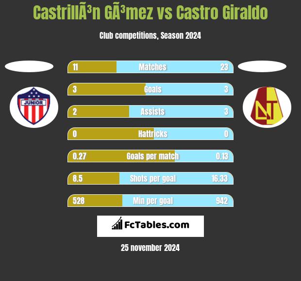 CastrillÃ³n GÃ³mez vs Castro Giraldo h2h player stats