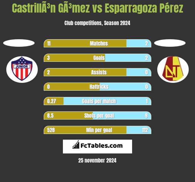 CastrillÃ³n GÃ³mez vs Esparragoza Pérez h2h player stats