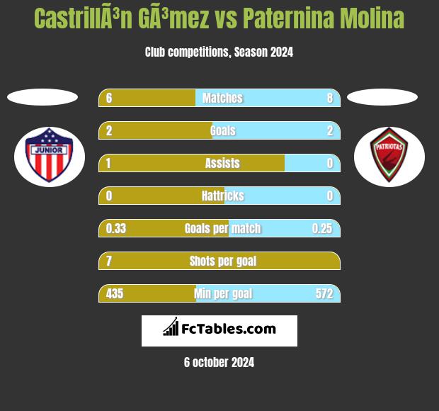 CastrillÃ³n GÃ³mez vs Paternina Molina h2h player stats