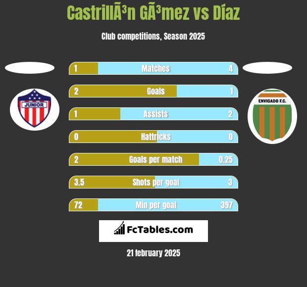 CastrillÃ³n GÃ³mez vs Díaz h2h player stats