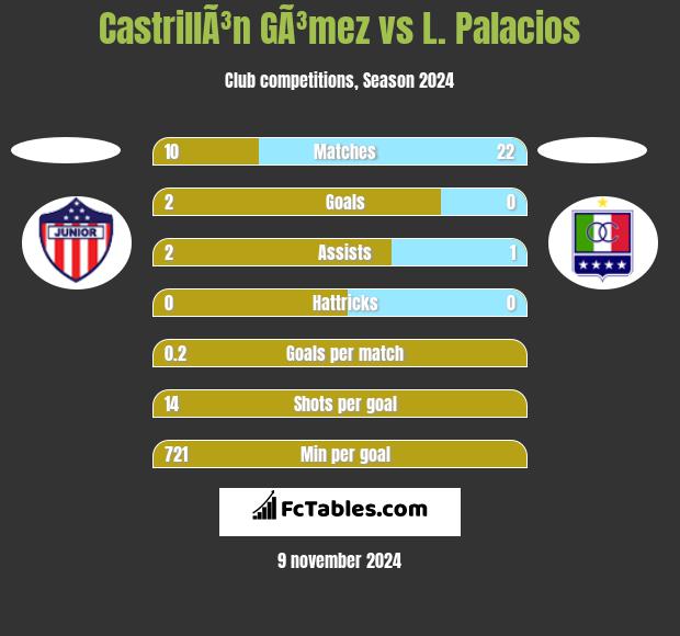 CastrillÃ³n GÃ³mez vs L. Palacios h2h player stats