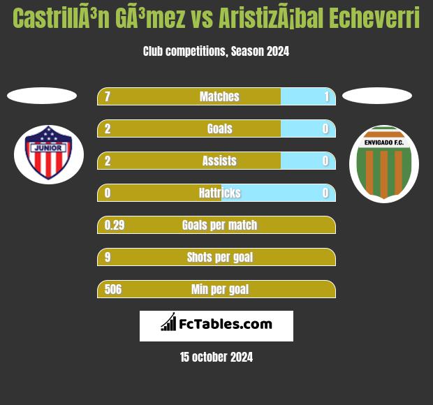 CastrillÃ³n GÃ³mez vs AristizÃ¡bal Echeverri h2h player stats