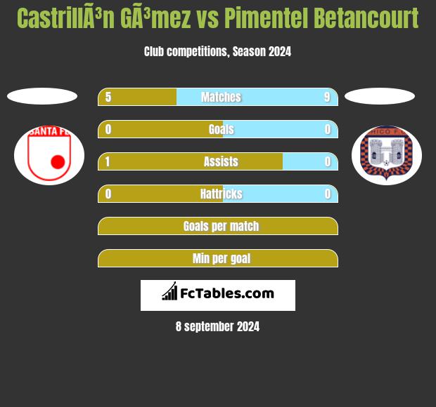 CastrillÃ³n GÃ³mez vs Pimentel Betancourt h2h player stats