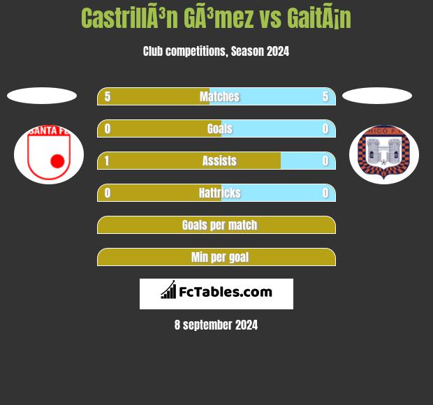 CastrillÃ³n GÃ³mez vs GaitÃ¡n h2h player stats