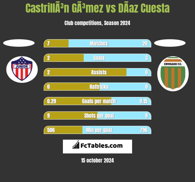 CastrillÃ³n GÃ³mez vs DÃ­az Cuesta h2h player stats