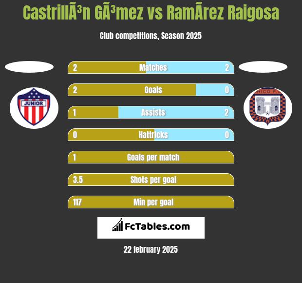 CastrillÃ³n GÃ³mez vs RamÃ­rez Raigosa h2h player stats