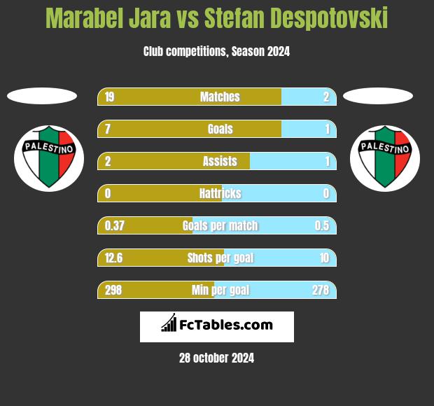 Marabel Jara vs Stefan Despotovski h2h player stats