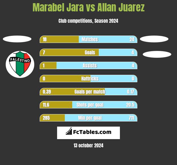 Marabel Jara vs Allan Juarez h2h player stats