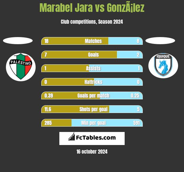 Marabel Jara vs GonzÃ¡lez h2h player stats