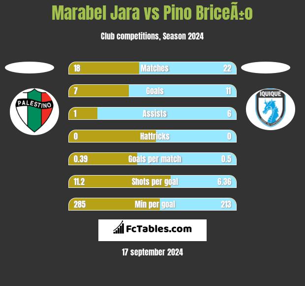 Marabel Jara vs Pino BriceÃ±o h2h player stats