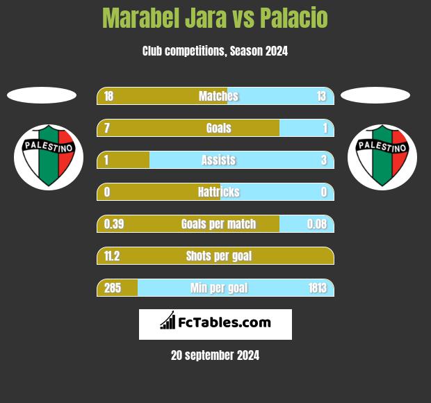 Marabel Jara vs Palacio h2h player stats