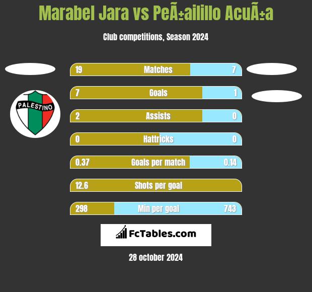 Marabel Jara vs PeÃ±ailillo AcuÃ±a h2h player stats